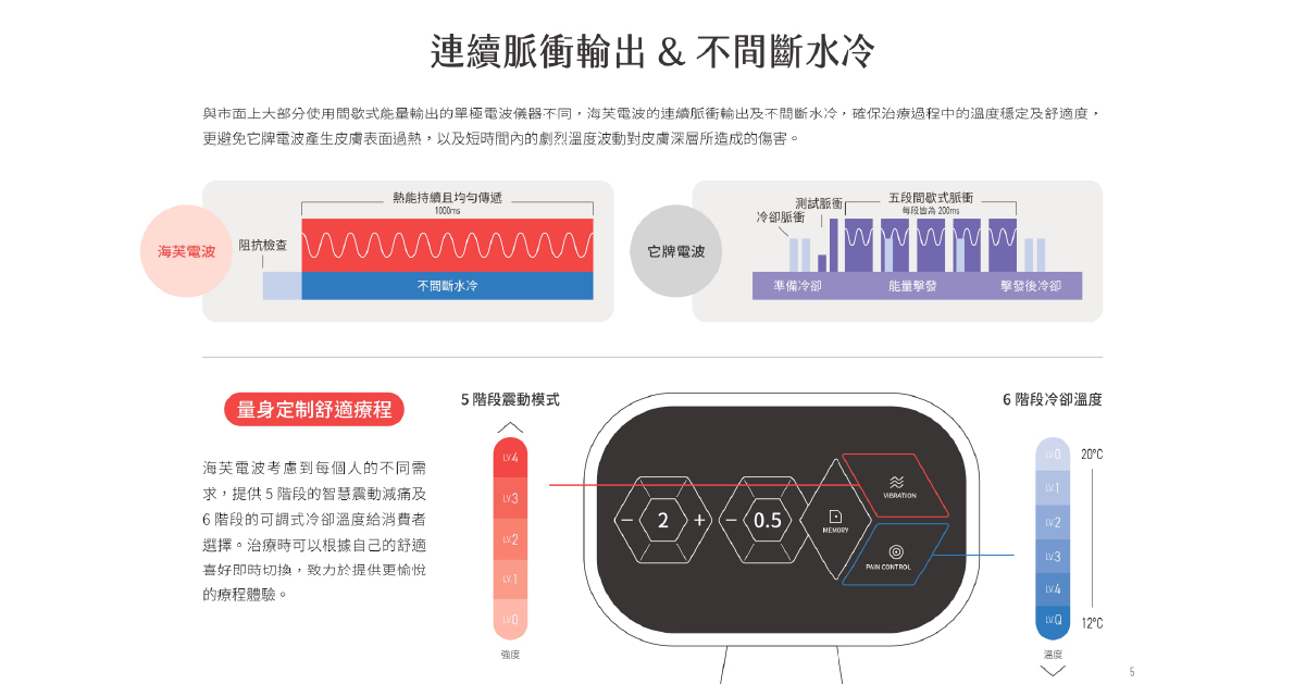 海芙電波功能(連續脈衝輸出&不間斷水冷)