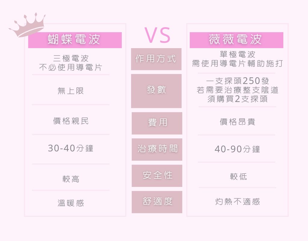 蝴蝶電波vs薇薇電波-台中-緻己美學
